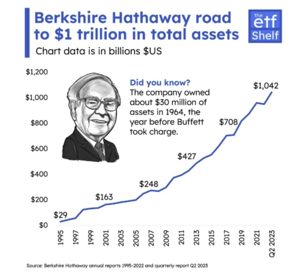 Berkshire Hathaway total assets have surpassed $1 trillion