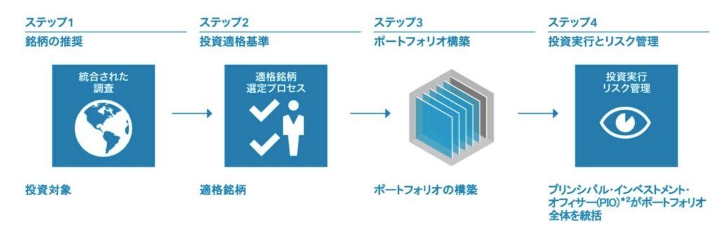 キャピタル世界株式ファンドの銘柄選定基準