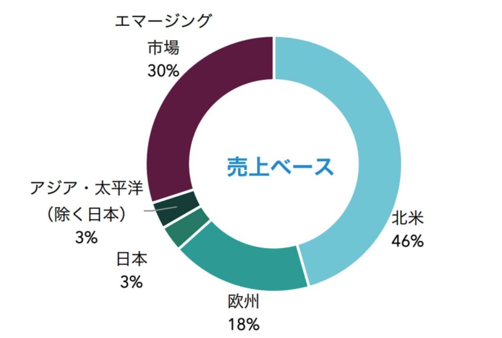 キャピタル世界株式ファンドが投資をする銘柄がどの地域で売上をあげているか