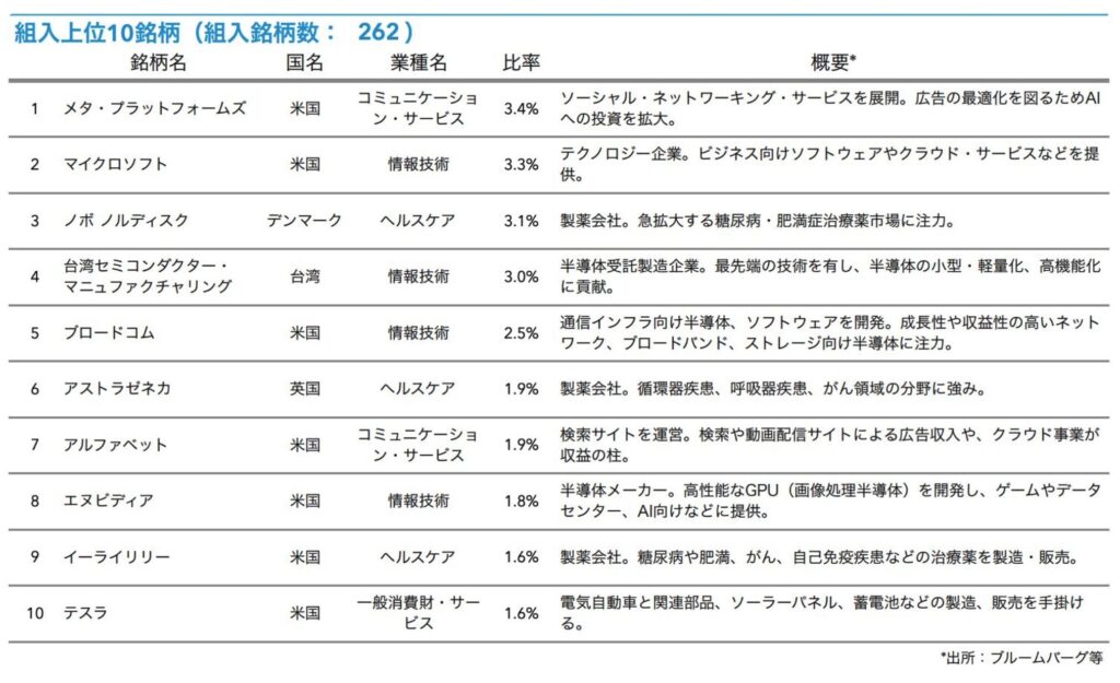 キャピタル世界株式ファンドの構成上位銘柄