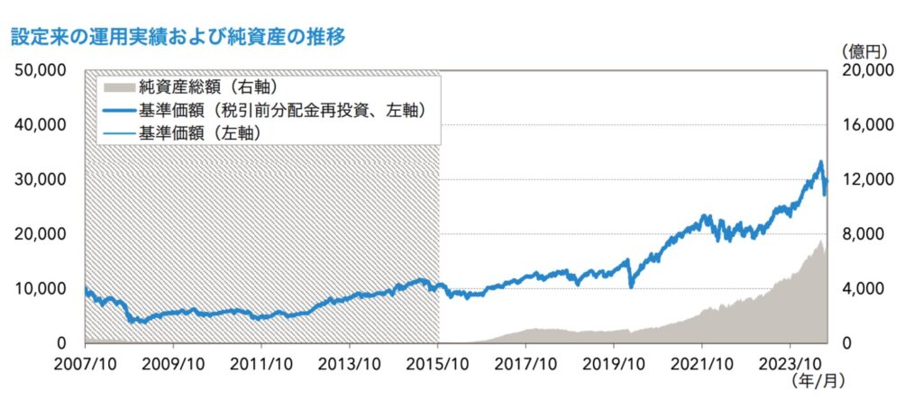 キャピタル世界株式ファンドの運用実績