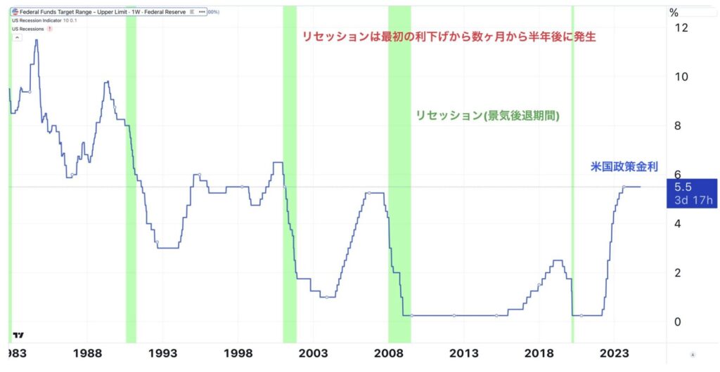 利下げから数ヶ月から半年経過後にリセッションが到来