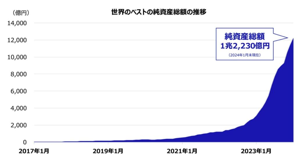 世界のベストの純資産額の推移