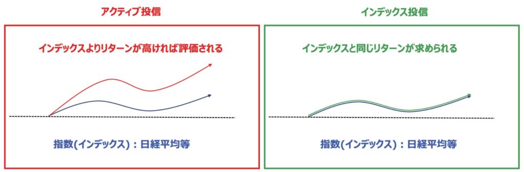 アクティブ投信とインデックス投信を図解