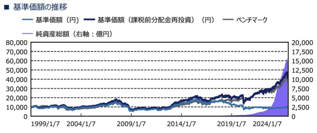 世界のベスト(毎月決算型)のチャート