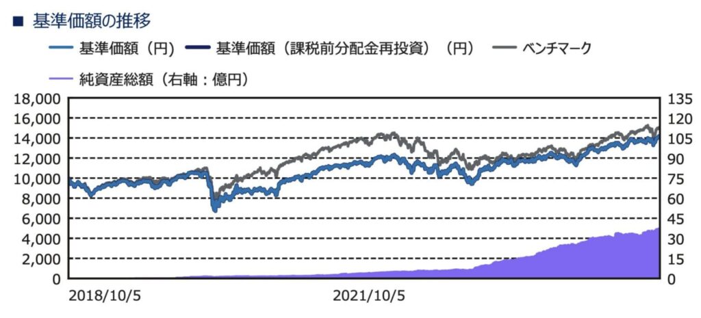 インベスコ世界厳選株式オープン(為替ヘッジあり)の運用実績