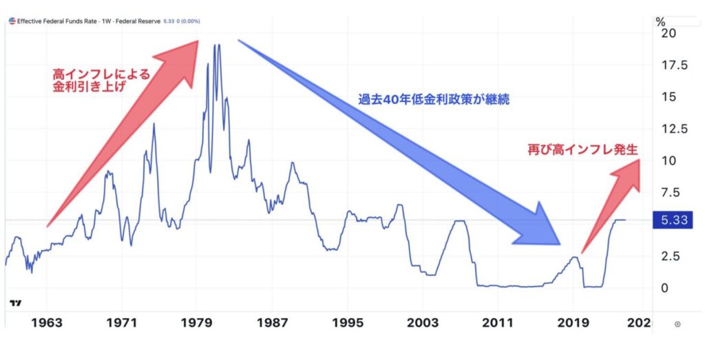 1970年代からの実効FF金利の推移