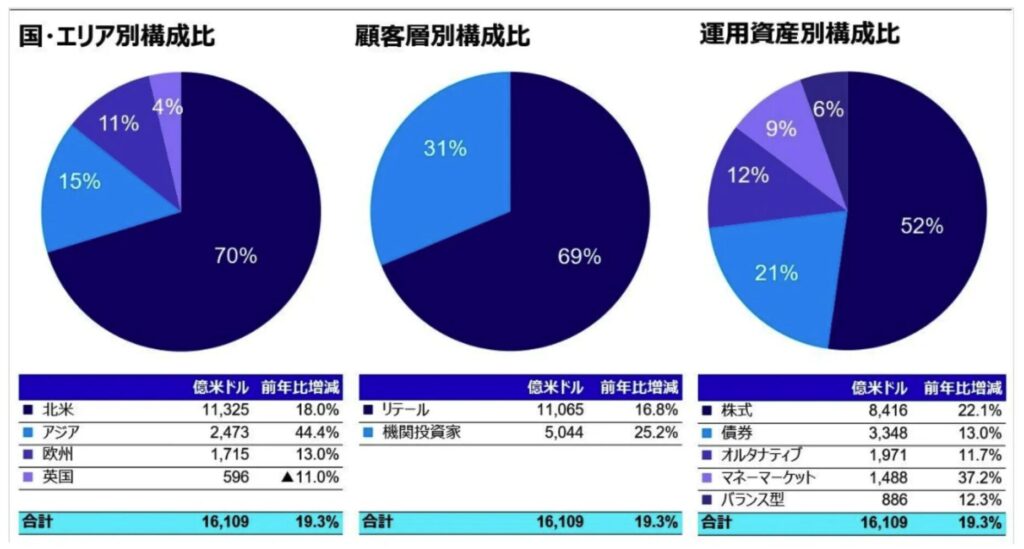 インベスコの概要