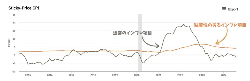 粘着性のあるインフレ項目は高止まり