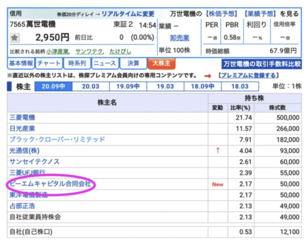 萬世電気の株主となっているBMキャピタル