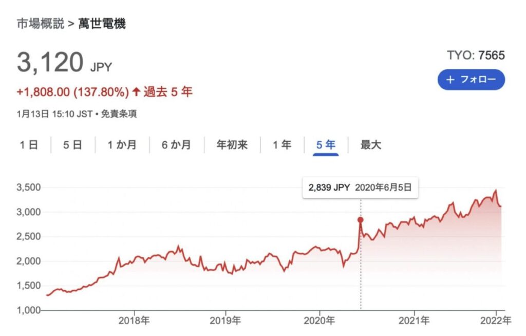 萬世電気の株価推移