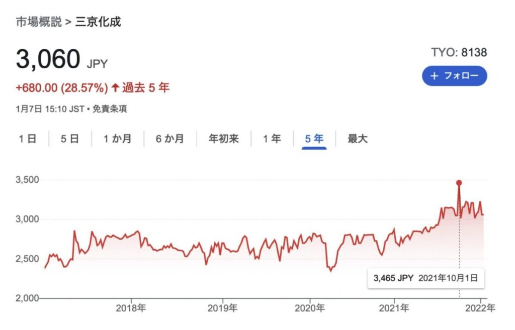 三京化成の株価推移