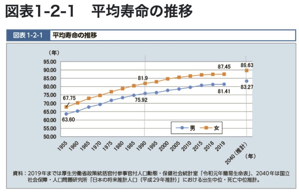 平均寿命の推移