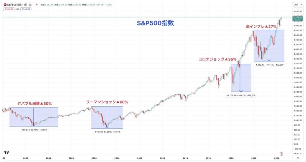 S&P500指数は数々の暴落を乗り越えて右肩あがりに上昇