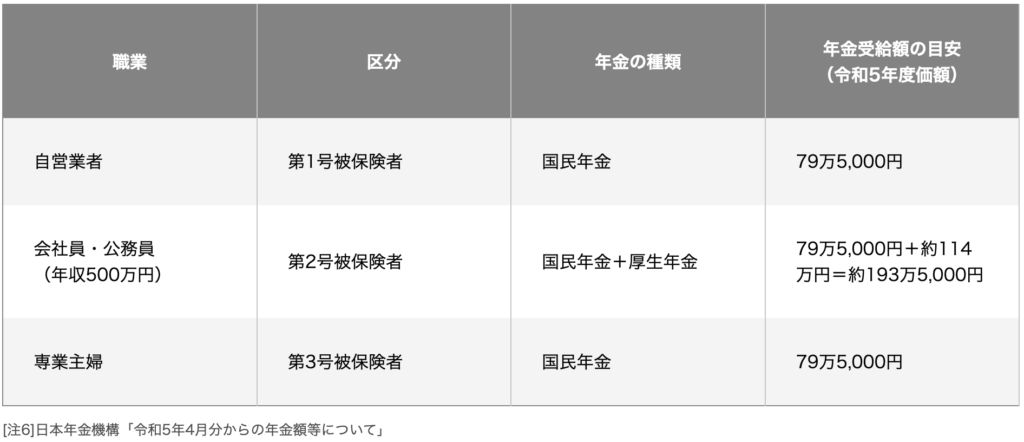 老後の年金の目安