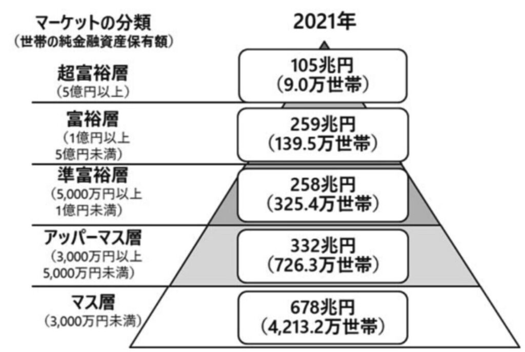 富裕層の割合