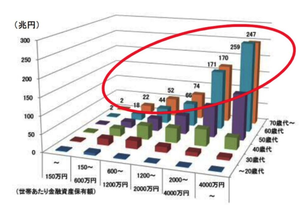 世代毎の家計資産の分布