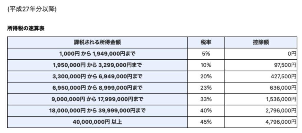 所得税の税率