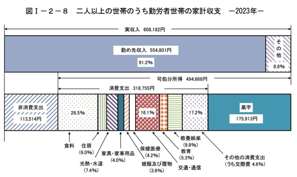 勤労世帯の家計収支