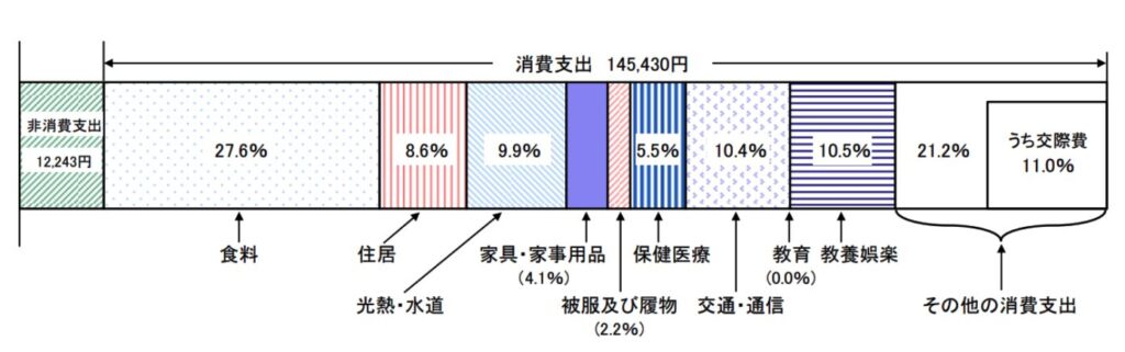 単身世帯の家計収支