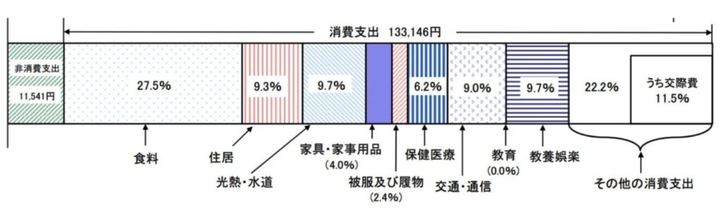 2020年の単身世帯の家計収支