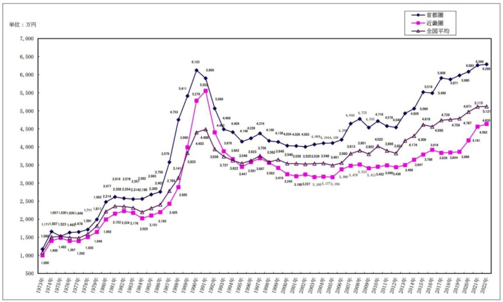 マンション価格の推移