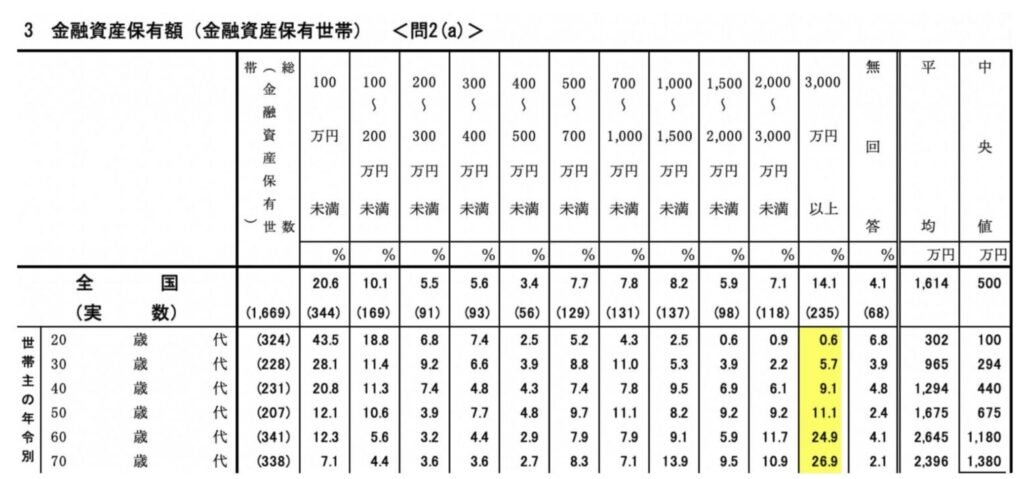 各世代で3000万円以上の金融資産を保有している世帯の比率