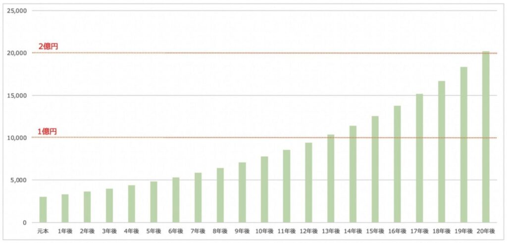 3000万円を年利10%で運用した場合の資産推移