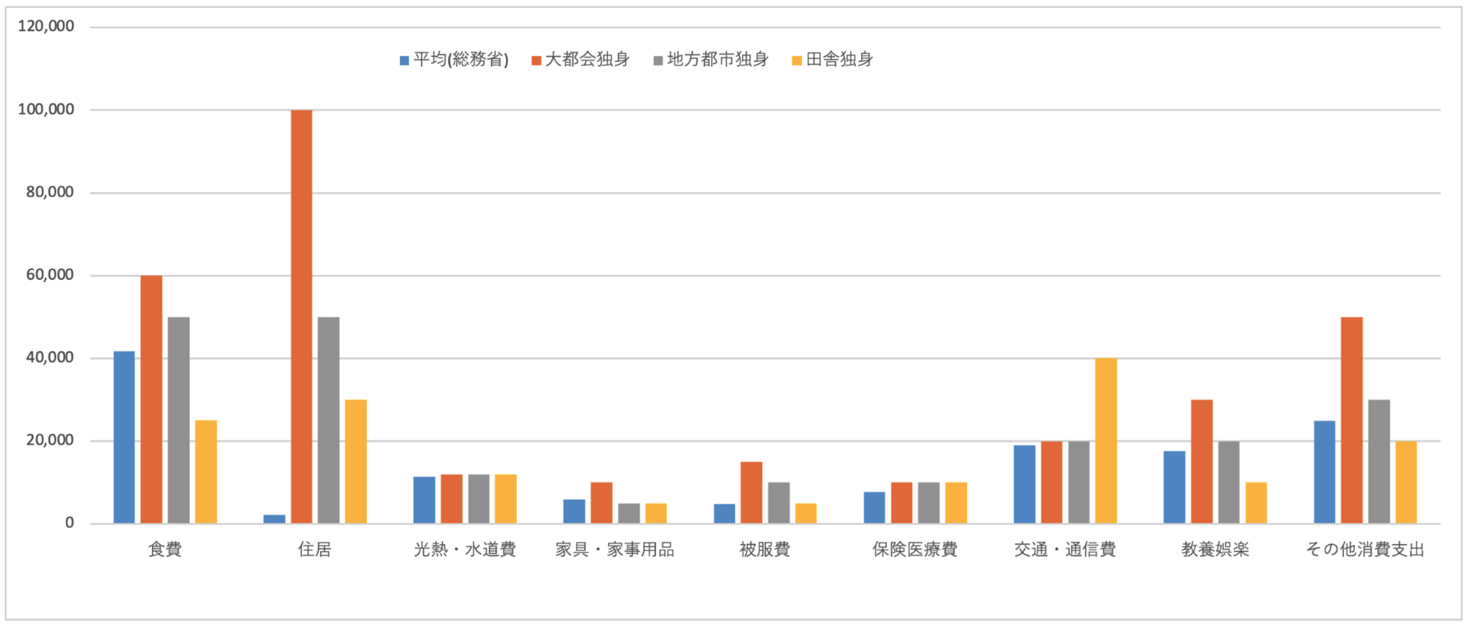 大都会と地方都市と田舎の独身男性の生活費