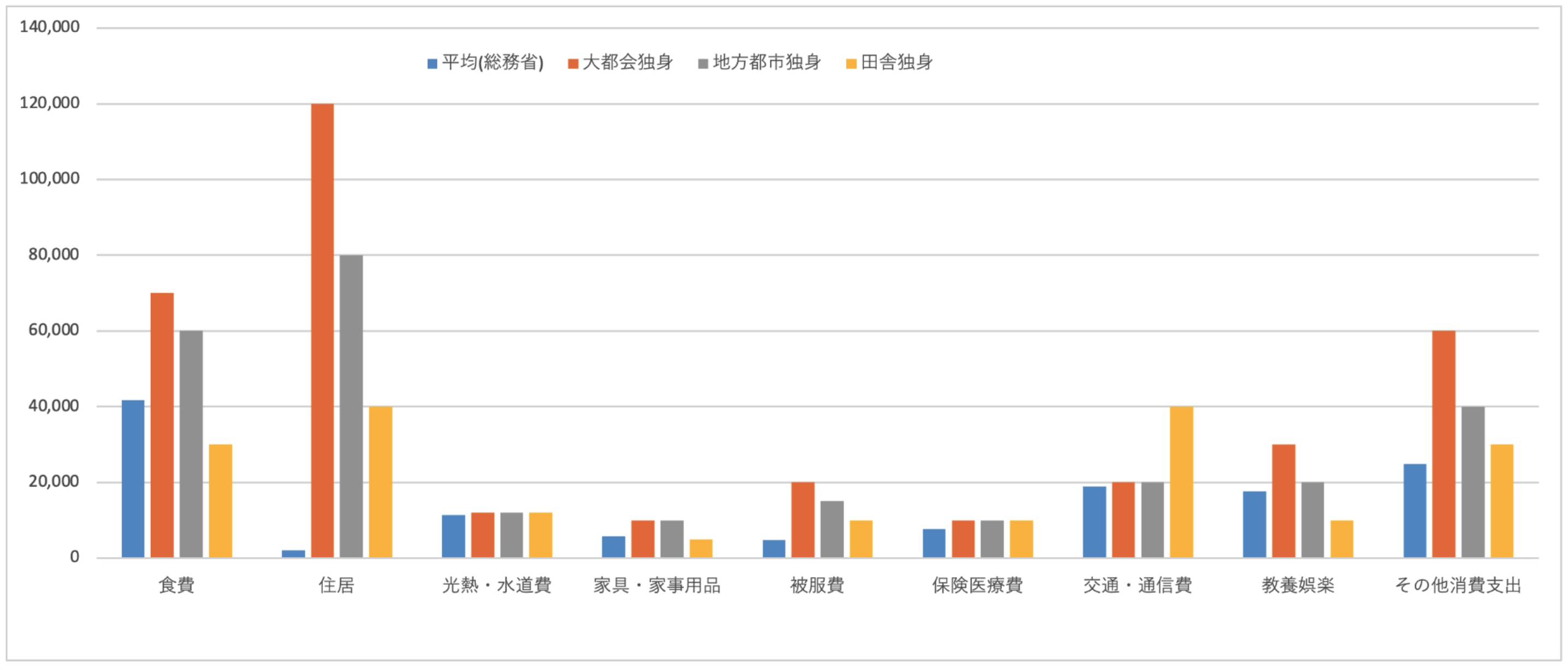 大都会と地方都市と田舎の独身男性の生活費