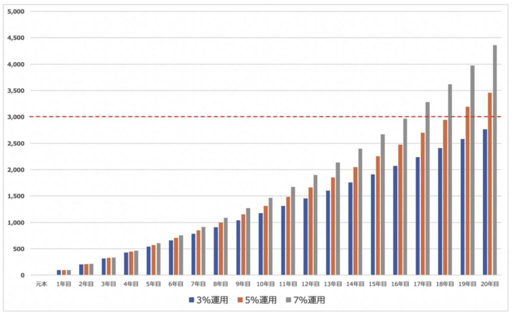 年間100万円を投資に回しながら3%と5%と7%で20年運用した際の資産推移