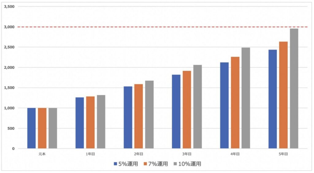 5年間で3000万円を形成する方法