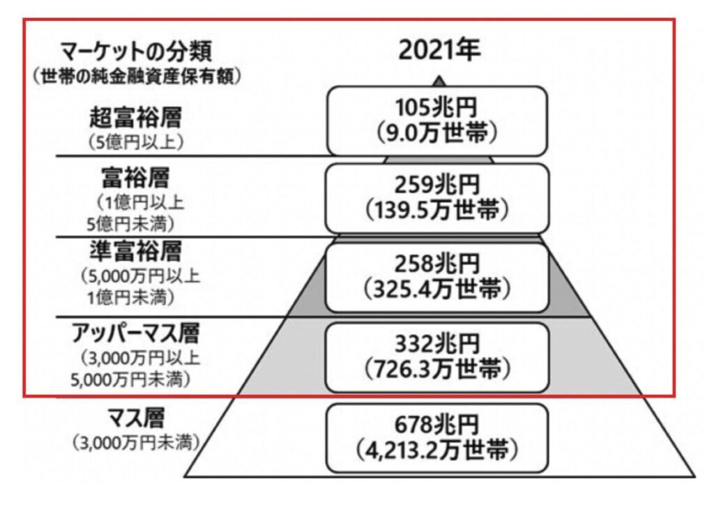 世帯の純資産の分布