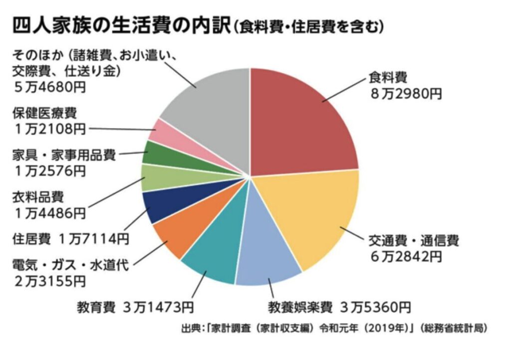 4人家族の生活費の内訳