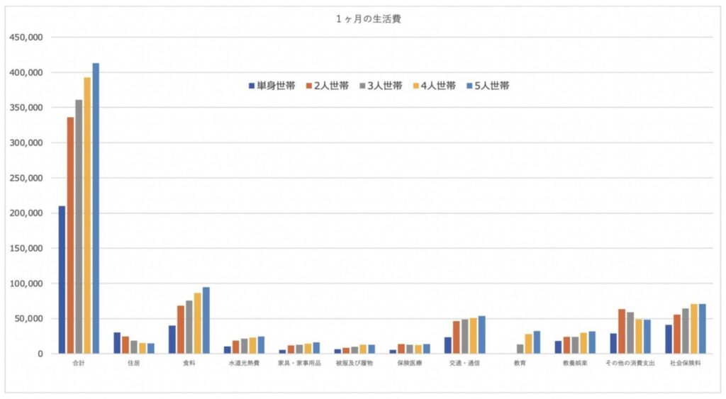 世帯人数毎の毎月の生活費