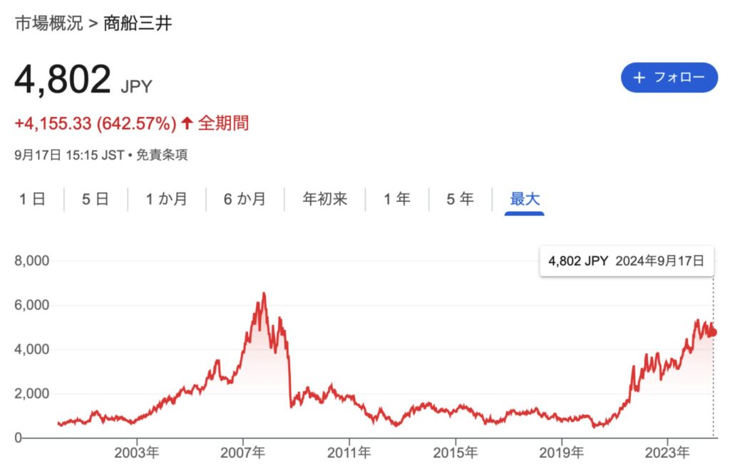 商船三井の株価推移