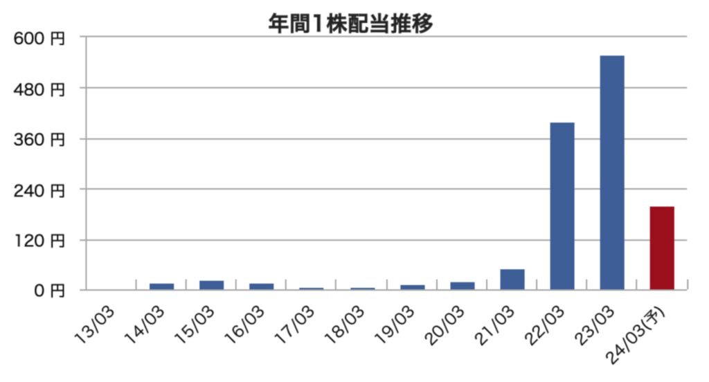 年間の1株あたり配当推移