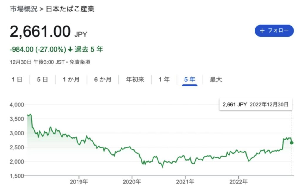 日本たばこ産業の株価推移