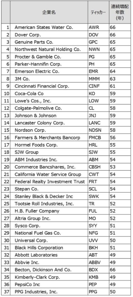 「配当王」銘柄一覧