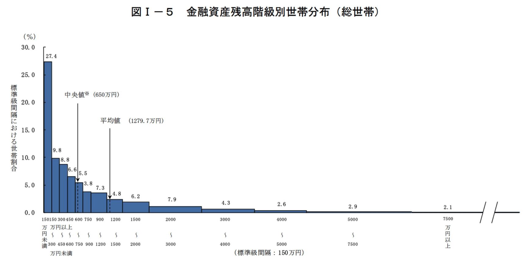 金融資産残高階級別世帯分布