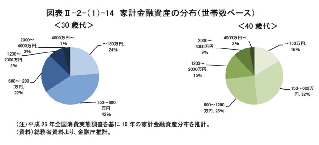 30代から40代で4000万円以上の資産を保有しちえる世帯の割合