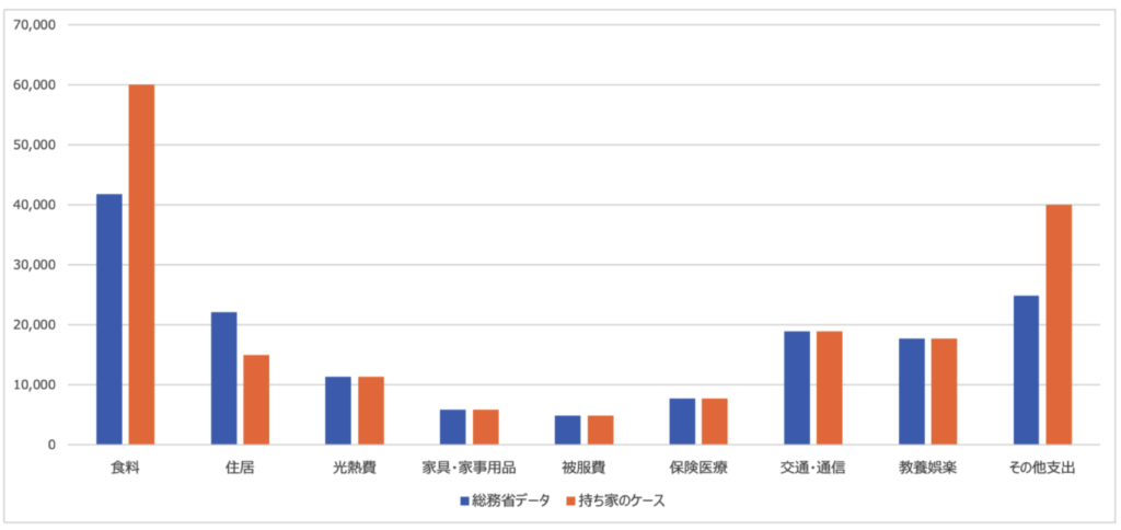 都内の持ち家の独身の生活費