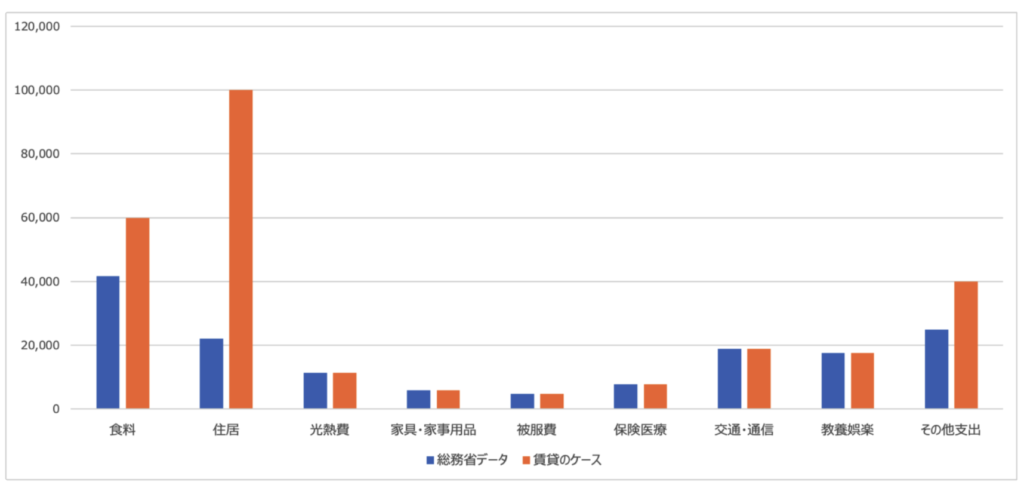 都内で賃貸で独身の生活費