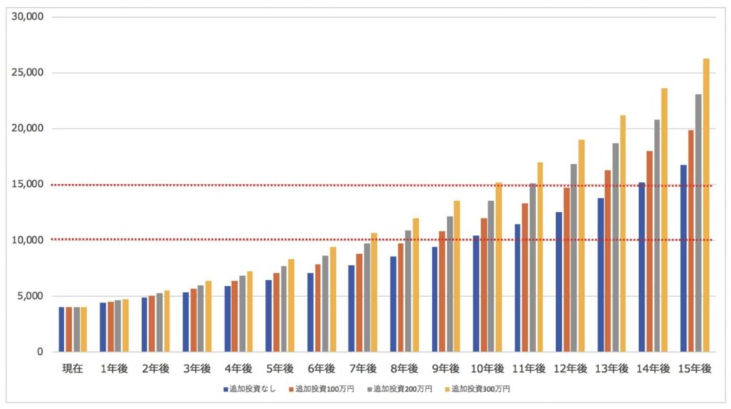 4000万円を年利10%で運用した場合の資産推移