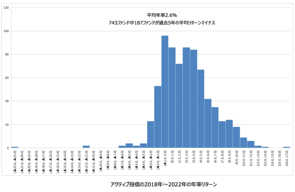 アクティブ投信の平均リターン