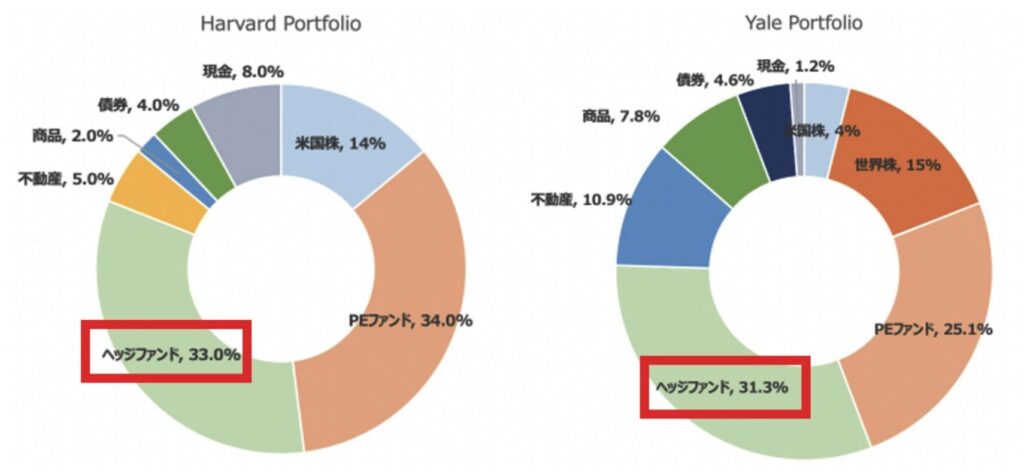 ハーバード大学とイェール大学のポートフォリオ