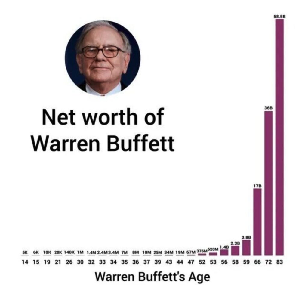 バフェットの資産推移