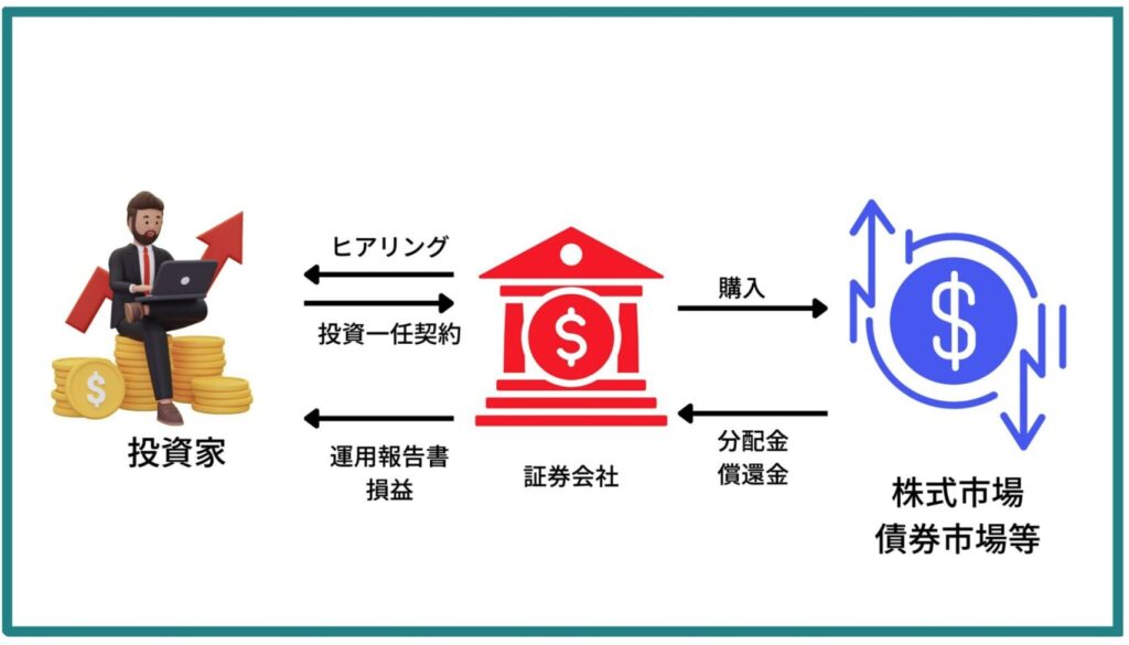 ファンドラップの仕組み