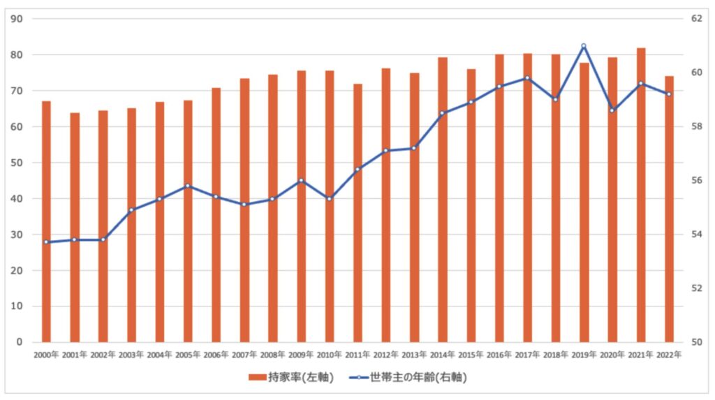 ローンを払い終えた持ち家世帯の比率