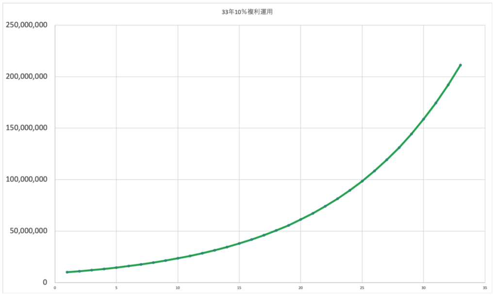 1000万円を33年間10％複利で運用した場合の資産推移